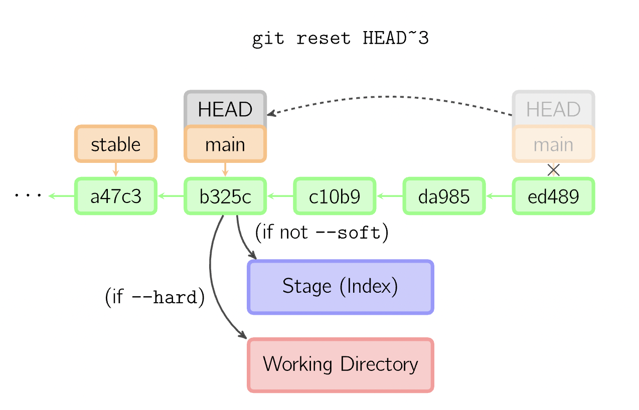 git-reset-git-revert