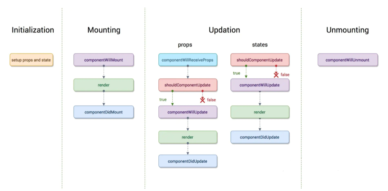 以React16.4为界限，比较生命周期的异同