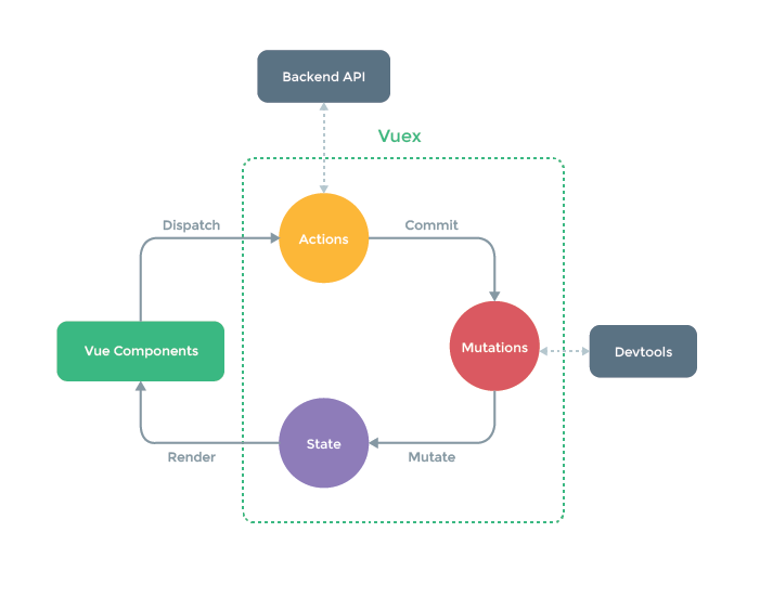 Vue 组件之间的通信方式-开源基础软件社区